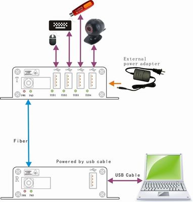 장거리는 카메라 프린터를 위한 4 포트 광섬유 USB 교수를 전합니다