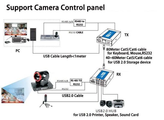 Cat5/Cat6 케이블 에 2 공항 USB 2.0 교수