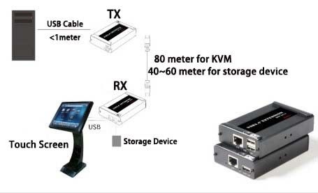 Cat5/Cat6 케이블 에 2 공항 USB 2.0 교수