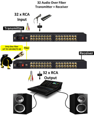 RCA 오디오에서 섬유로